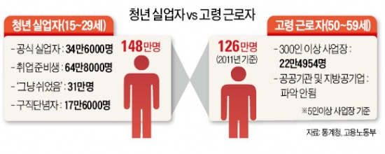 아버지 vs 아들…세대간 일자리 전쟁 현실화 되나