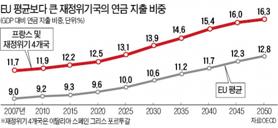 [유럽 재정위기 3년] 긴축 반발로 꺾인 '정치 리더십'…복지 감축은 손도 못대