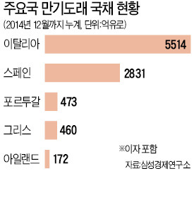 [유럽 재정위기 3년] 만기국채 폭탄 '째깍째깍'…금리 뛰면 언제든 디폴트