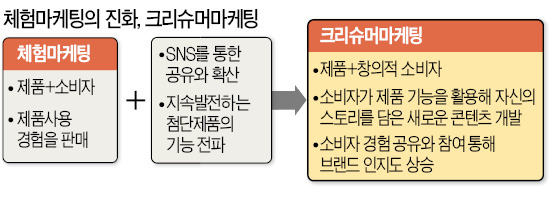 갤럭시 폰 성공비결은 크리슈머의 힘…"내가 써 본 기능 너에게 알려주마"