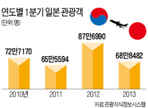 일본인 관광객이 사라졌다…엔低·북한 리스크에 한국행 취소