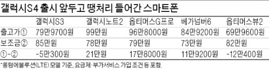 갤S4 출시 앞두고 보조금 폭탄에 마이너스 폰까지