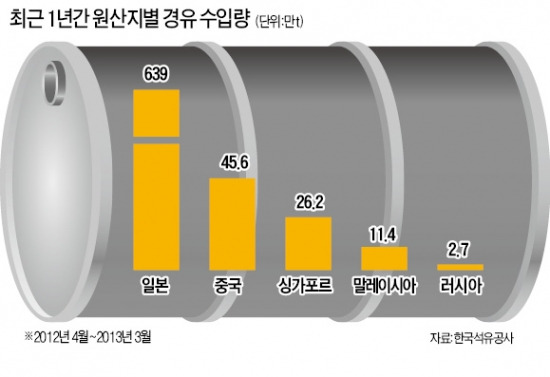 日·중국산 경유 공습…바이오디젤업계 비상