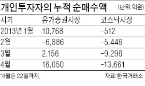 코스닥서 돈 빼 대형주 샀는데…개인 '엇박자 투자'로 손실 