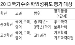 中·高 6월25일 학업성취도 평가