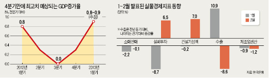 1분기 0.8~0.9% '깜짝 성장'…정부 경기 진단 잘못됐나