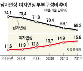 "누난 내 여자니까"…연상女·연하男 부부 급증