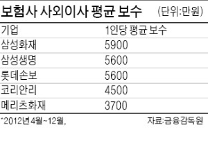 보험사 사외이사 보수 살펴보니…삼성화재 5900만원 1위