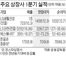 LG생활건강 사상 최대 분기 실적…1분기 매출 1조723억  