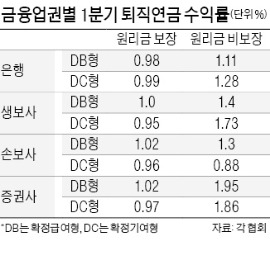 증권사 '실적배당형 퇴직연금' 수익률 최고