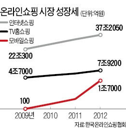 모바일몰 '퇴근길 쇼핑족' 잡기 올인