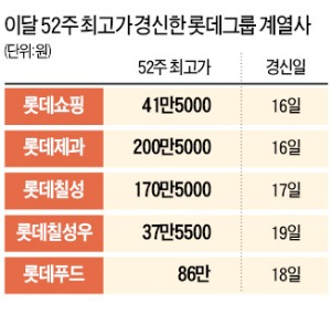 롯데그룹 계열사 잇단 최고가 경신