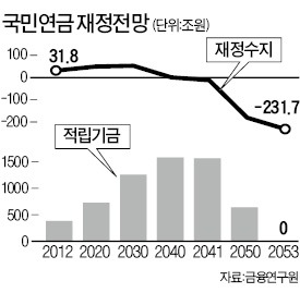 "국민연금 받는 나이 2025년까지 67세로 늦춰야"