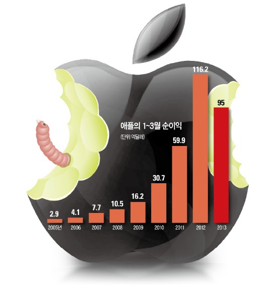 쿡의 요리는 맛이 없었다…애플 10년만에 순익 감소