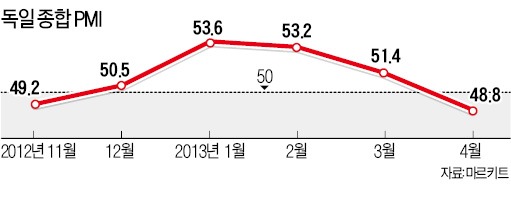 [유럽 재정위기 3년] 믿었던 독일마저 PMI 50 밑으로…2분기 세계경제  '먹구름'