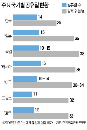 '대체휴일제' 국회 통과 진통