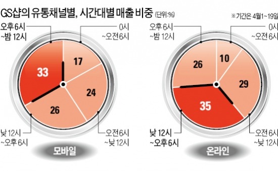 모바일몰 '퇴근길 쇼핑족' 잡기 올인