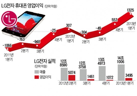 1분기 실적 발표…웃었다 LG전자…날았다 SK하이닉스