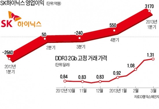 1분기 실적 발표…웃었다 LG전자…날았다 SK하이닉스