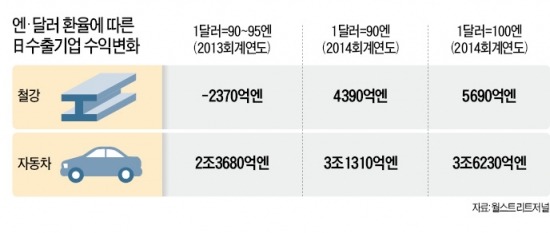 미쓰비시車 순익 예상보다 3배 늘었다…엔저 날개 단 日 기업들…거침없는 상승세 