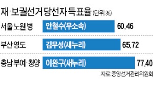 안철수, 국회입성…野 정계개편 '태풍속으로'