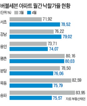 버블세븐지역 아파트 경매시장 '시들'