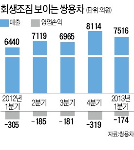 잘나가는 코란도 덕에…'회생 액셀' 밟는 쌍용차