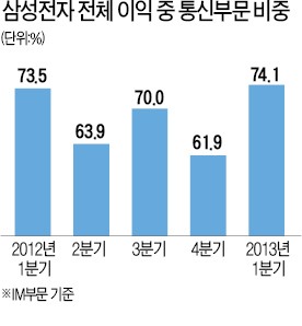 이익 74%가 휴대폰서…'폰' 빼면 '푹' 꺼지는 실적