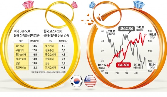 올해 韓·美 증시 비교해 보니…주가지수 '따로 가고'…주도주 '같이 가고'