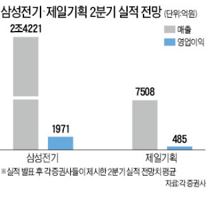 같은 갤럭시S4 수혜주인데…삼성전기 "더 간다" · 제일기획 "… "