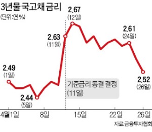 [마켓인사이트] 채권금리 가파른 하락세…年 2.52% "기준금리 인하에 다시 베팅"