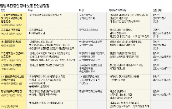 "기업 지나치게 옥죄는 정치권의 '도 넘은 입법'에 단호히 대응"