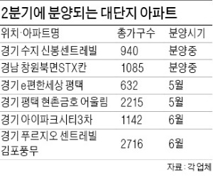 "반갑다 4·1대책"…대단지 아파트 분양 러시