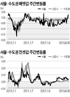 서울 재건축 아파트 상승세 지속