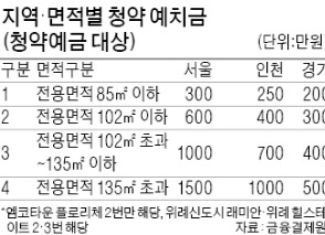 '4·1부동산 대책' 양도세 면제 혜택 못 받지만…위례신도시, 저렴한 분양가·강남권 위치로 인기 '여전'