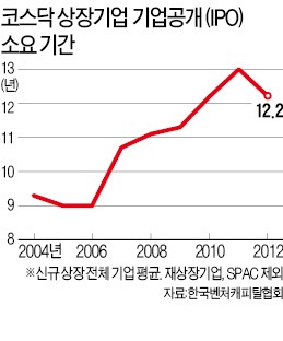 [STRONG KOREA] 신규 상장사 중 벤처는 50%대 불과