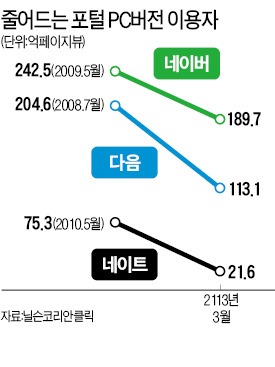 스마트폰 대중화 시대…PC로 포털 안본다