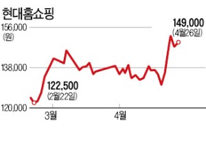 '넘버3' 현대홈쇼핑의 반란