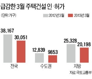 지난달 주택 건설 인·허가도 21% 줄어