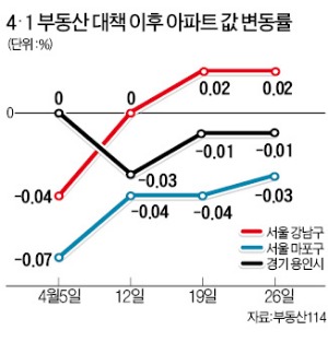 4·1 부동산 대책 한달 현장 돌아보니…"사러 왔다가 오른 호가에 발길 돌리네요"