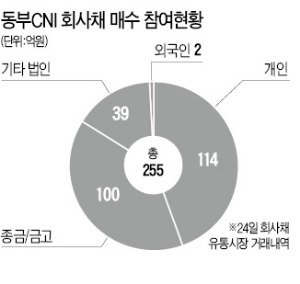 [마켓인사이트] 수요예측 '0' 동부CNI, 회사채 시장서 인기