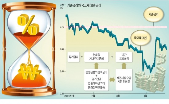 [쉽게 배우는 TESAT 경제] 국채의 만기와 금리 간의 관계를 나타내