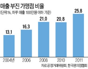 편의점, 밤 12시~새벽 6시 큰 폭 적자땐 심야영업 안해도 된다