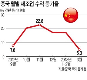 中 경제 '지지부진' 길어지나…제조업 순익 5.3% 증가폭 둔화…자동차·석탄 등 하락