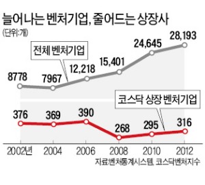 벤처 10년, 돈·청년 떠나고 숫자만 '최대'