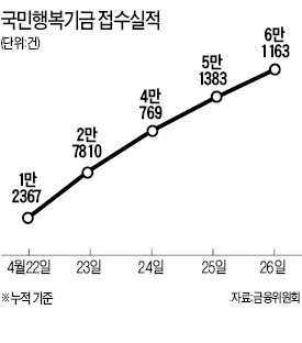 행복기금 신청 급증…50만명 수혜 볼 듯