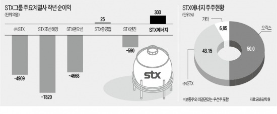 [마켓인사이트] 日 오릭스-STX, 에너지 계열분리 '충돌'