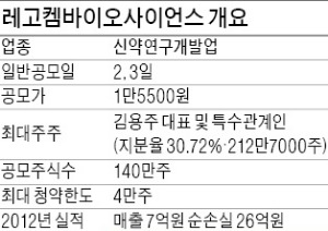 내달 상장 레고켐 공모가 1만5500원