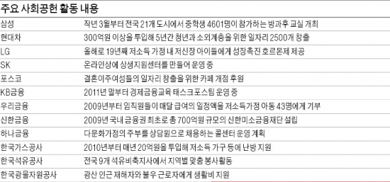 [함께하는 사회공헌] "함께 가요, 행복한 동행"…교육·창업·일자리…어려워도 나눔은 쭉~