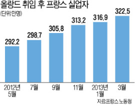 최악 실업률에 백기 든 올랑드…기업 감세안 들고 '우향우'